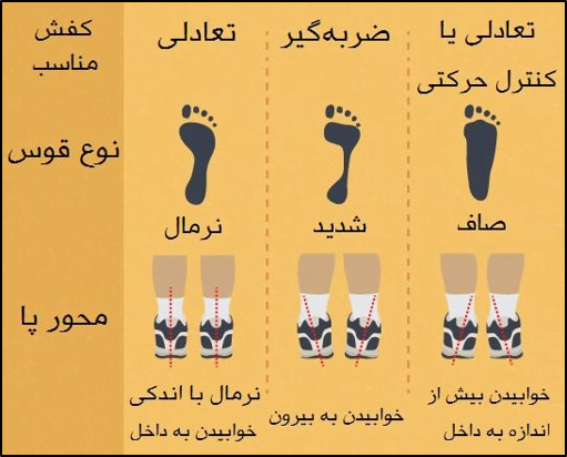 انواع کفش و پا، انتخاب کفش مناسب برای پیاده روی و دویدن، کفش مناسب برای پیاده روی