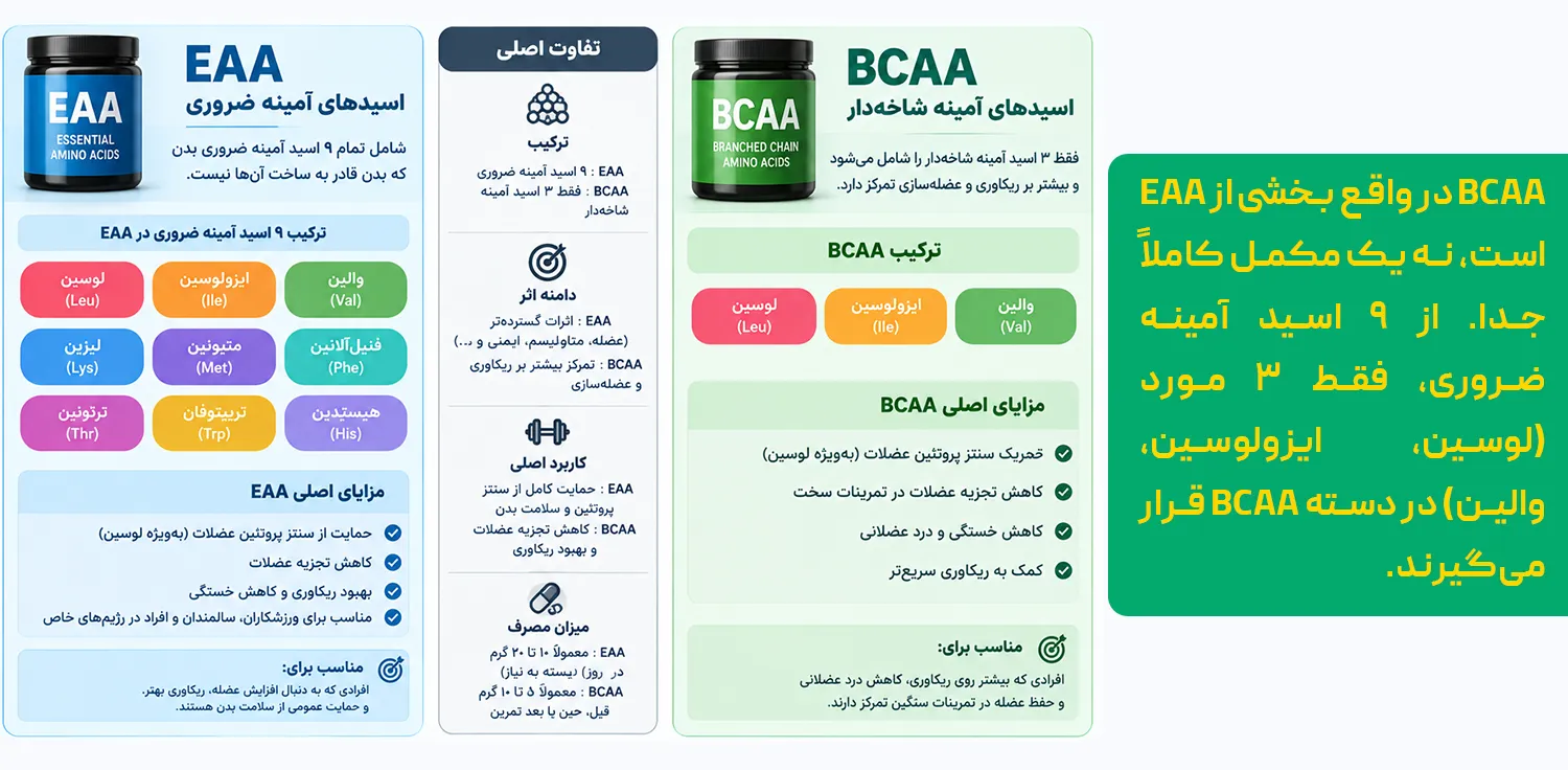مکمل EAA چیست