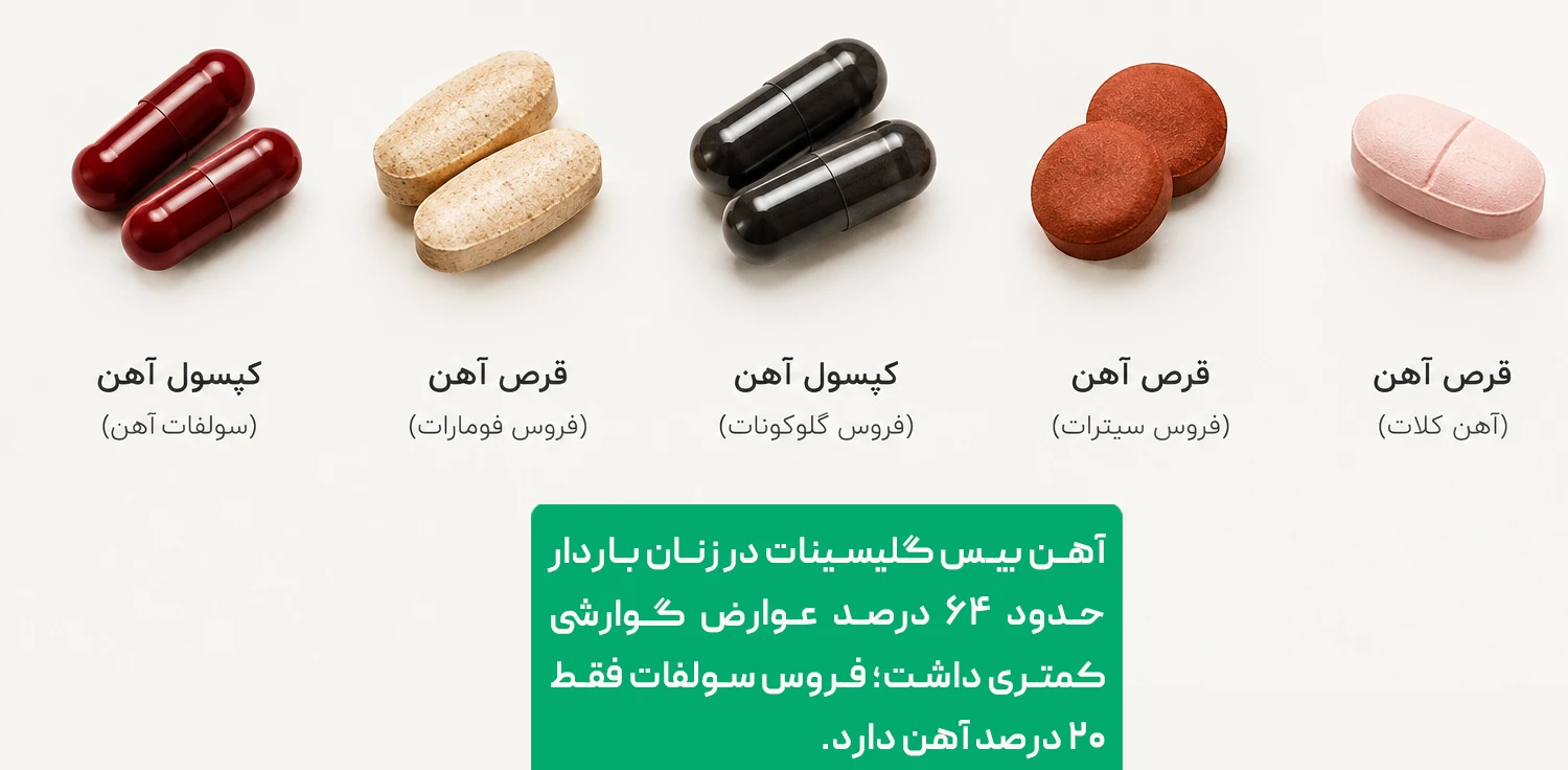 جمع&zwnj;بندی زمان درست مصرف قرص آهن