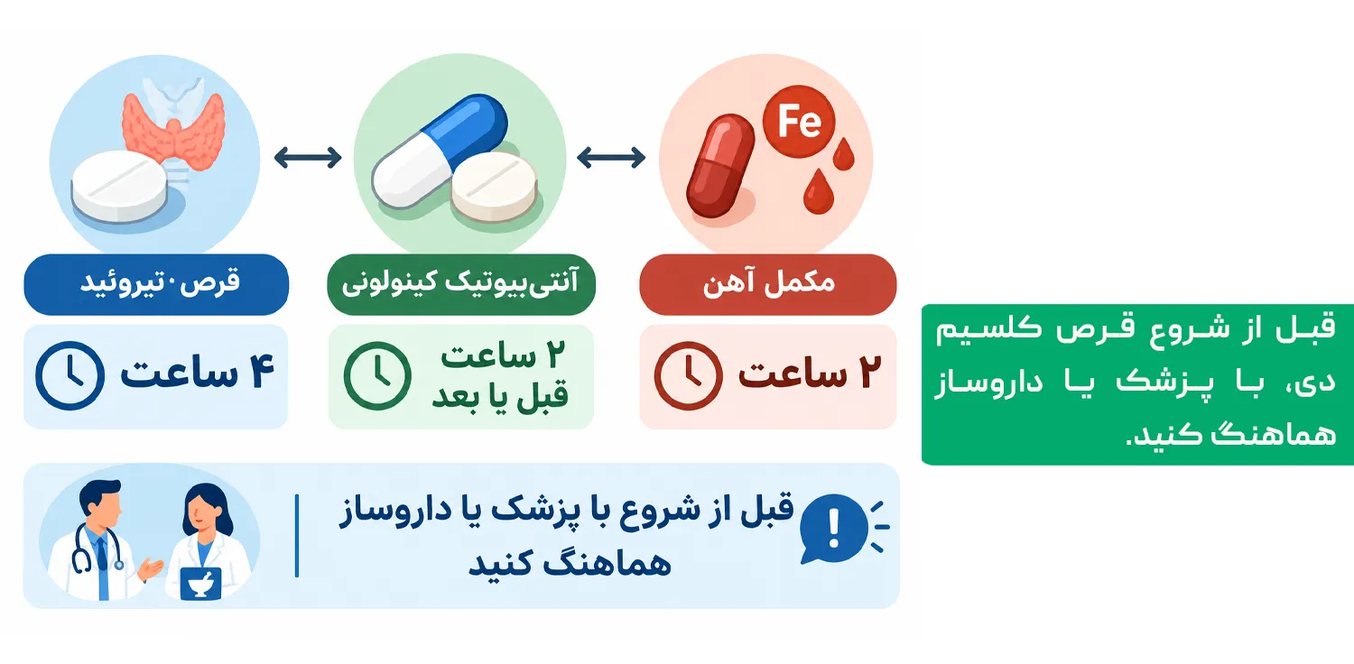 فاصله&zwnj;ی زمانی مصرف کلسیم با قرص تیروئید، آنتی&zwnj;بیوتیک و آهن