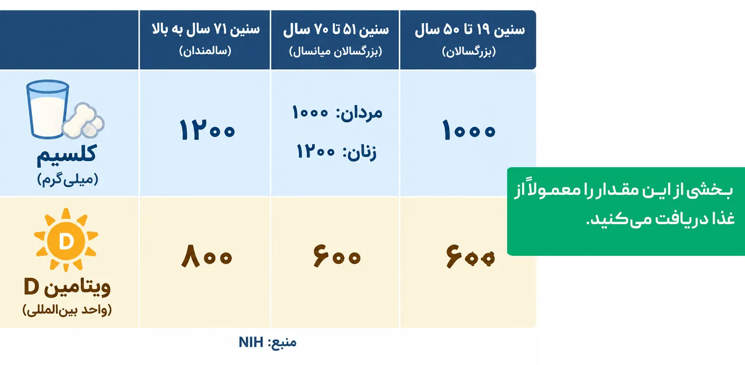 جدول میزان مصرف روزانه کلسیم و ویتامین D بر اساس سن